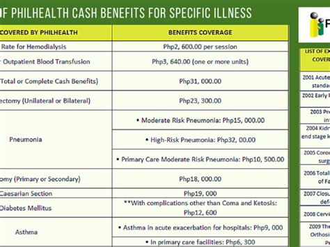 List of Philhealth.